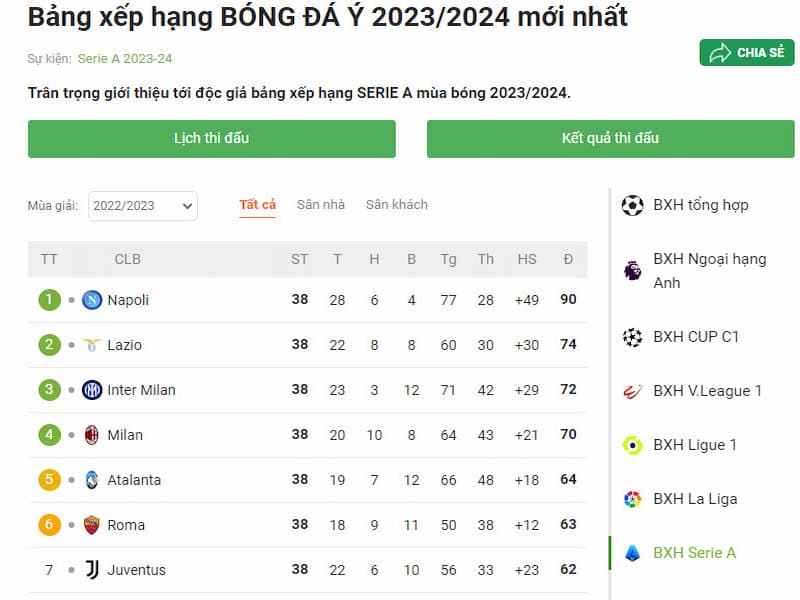 BXH tại mùa giải Serie A của Italia 2022 - 2023